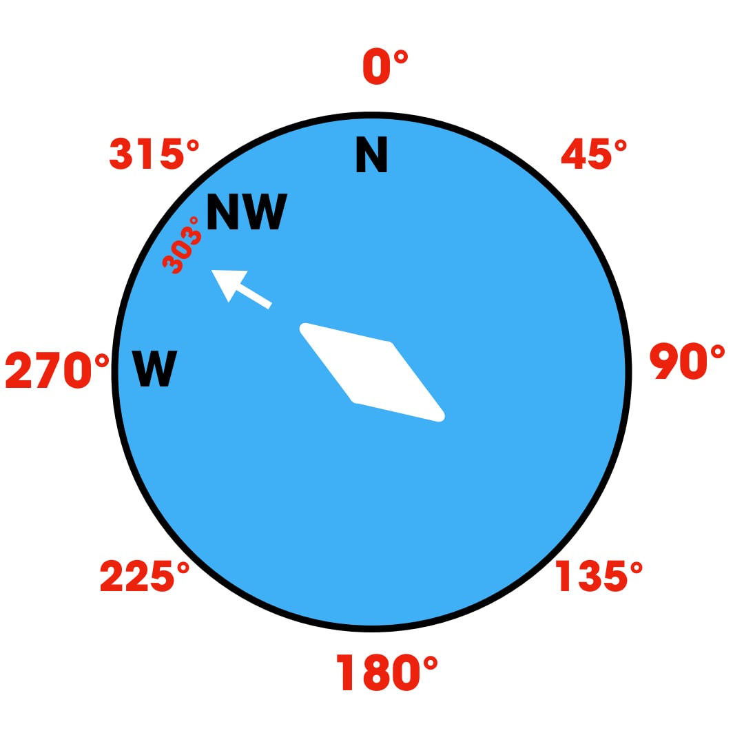 Compass with numbers showing that 303° is closer to West than it is North