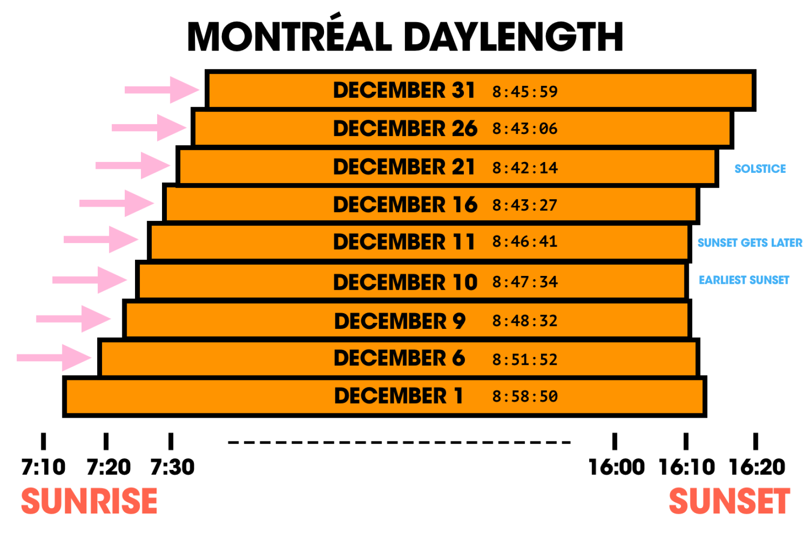 Montréal Daylength Graph