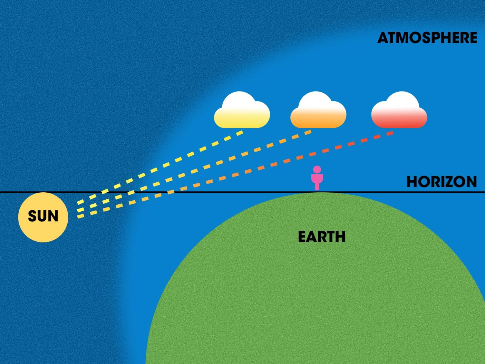 Diagram showing Sunlight going through more atmosphere and making clouds different colours